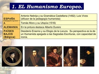 1. EL Humanismo Europeo. Desiderio Erasmo y su Elogio de la Locura.  Su perspectiva es la de un Humanista apegado a las Sagradas Escrituras, con capacidad de ironía. PAÍSES BAJOS (Bélgica) En la pintura destaca Alberto Durero ALEMANIA Tomás Moro y su Utopía (1516) INGLATERRA Antonio Nebrija y su Gramática Castellana (1492); Luis Vives (difusor de la pedagogía humanista) ESPAÑA 