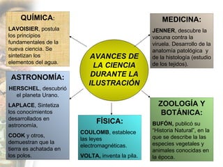 QUÍMICA : LAVOISIER , postula los principios fundamentales de la nueva ciencia. Se sintetizan los elementos del agua. FÍSICA: COULOMB , establece las leyes electromagnéticas. VOLTA,  inventa la pila. ASTRONOMÍA: HERSCHEL , descubrió el planeta Urano. LAPLACE , Sintetiza los conocimientos desarrollados en astronomía, COOK  y otros, demuestran que la tierra es achatada en los polos. MEDICINA: JENNER , descubre la vacuna contra la viruela. Desarrollo de la anatomía patológica  y de la histología (estudio de los tejidos). ZOOLOGÍA Y BOTÁNICA: BUFÓN,  publicó su “Historia Natural”, en la que se describe la las especies vegetales y animales conocidas en la época. AVANCES DE LA CIENCIA DURANTE LA ILUSTRACIÓN 