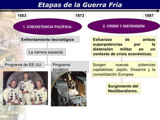 Etapas de la Guerra Fr ía Programa sovi ético. Programa de EE.UU. 1953 1973 1. COEXISTENCIA PAC ÍFICA: Enfrentamiento tecnol ógico La carrera espacial. 2. CRISIS Y DISTENSIÓN 1987 Esfuerzos de ambas superpotencias por la distensión militar en un contexto de crisis económicas. Surgen nuevas potencias capitalistas: Japón, Oceanía y la consolidación Europea. Surgimiento del Neoliberalismo.   