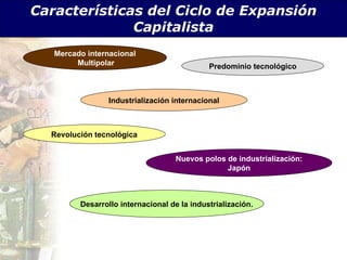 Características del Ciclo de Expansión Capitalista Predominio tecnológico Mercado internacional Multipolar Industrialización internacional Nuevos polos de industrialización: Japón Revoluci ón tecnológica Desarrollo internacional de la industrializaci ón. 