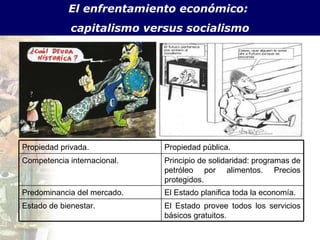 El enfrentamiento econ ómico:  capitalismo versus socialismo Propiedad privada. Propiedad p ública. Competencia internacional. Principio de solidaridad: programas de petr óleo por alimentos. Precios protegidos. Predominancia del mercado. El Estado planifica toda la econom ía. Estado de bienestar. El Estado provee todos los servicios b ásicos gratuitos. 