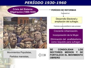 PERÍODO 1930-1960 Desarrollo Electoral y ampliación del sufragio. Creciente Urbanización. Incorporación de la Mujer. Elimi...
