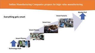 Indian Manufacturing Companies prepare for high value manufacturing
Everything gets smart
Technology Push
Smart Phones
Smart Homes
Smart Cars
Smart Factoris
Market Pull
 