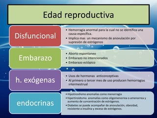 Edad reproductiva
               • Hemorragia anormal para la cual no se identifica una

Disfuncional     causa específica.
               • Implica mas un mecanismo de anovulación por
                 supresión de estrógenos


               • Aborto espontaneo
 Embarazo      • Embarazo no intencionados
               • Embarazo ectópico


               • Usos de hormonas anticonceptivas
h. exógenas    • Al primero o tercer mes de uso producen hemorragias
                 intermestrual

               • Hipotiroidismo anomalías como menorragia
               • hipertiroidismo anomalías como oligomenorrea o amenorrea y

endocrinas       aumento de concentración de estrógenos.
               • Diabetes se puede acompañar de anovulación, obesidad,
                 resistente a insulina y exceso de estrógenos.
 
