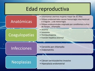 Edad reproductiva
                • Leiomiomas uterinos mujeres mayor de 35 años
                • Pólipos endometriales causan hemorragia intermestrual
 Anatómicas       e irregular , y de menorragia.
                • Pólipos endocervicales originada por condilomas o virus
                  de herpes , chlamydia .
                • Anemia
                • Leucemia
Coagulopatías   • Trombocitopenia
                • Función hepática anormal



                • Cervicitis por chlamydia
 Infecciones    • Endometritis



                • Cáncer cervicouterino invasivo
 Neoplasias     • Hiperplasia endometrial
 