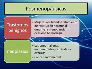 Posmenopáusicas

             • Mujeres recibiendo tratamiento
Trastornos     de restitución hormonal
 benignos      durante la menopausia
               ocasiona hemorragia.


             • Lesiones malignas
               endometriales, cervicales y
neoplasias     ováricas
             • Cáncer endometrial
 
