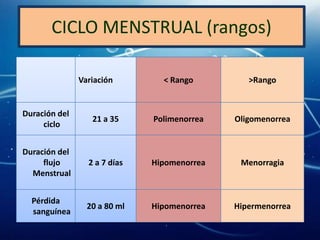 CICLO MENSTRUAL (rangos)

               Variación        < Rango         >Rango


Duración del
                  21 a 35     Polimenorrea   Oligomenorrea
     ciclo


Duración del
     flujo       2 a 7 días   Hipomenorrea    Menorragia
  Menstrual


  Pérdida
                 20 a 80 ml   Hipomenorrea   Hipermenorrea
  sanguínea
 