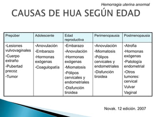 Prepúber Adolescente Edad
reproductiva
Perimenopausia Postmenopausia
•Lesiones
vulvovaginales
•Cuerpo
extraño
•Pubertad
precoz
•Tumor
•Anovulación
•Embarazo
•Hormonas
exógenas
•Coagulopatía
•Embarazo
•Anovulación
•Hormonas
exógenas
•Miomatosis
•Pólipos
cervicales y
endometriales
•Disfunción
tiroidea
•Anovulación
•Miomatosis
•Pólipos
cervicales y
endometriales
•Disfunción
tiroidea
•Atrofia
•Hormonas
exógenas
•Patología
endometrial
•Otros
tumores:
cervical
Vulvar
Vaginal
Hemorragia uterina anormal
Novak. 12 edición. 2007
 