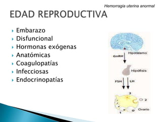  Embarazo
 Disfuncional
 Hormonas exógenas
 Anatómicas
 Coagulopatías
 Infecciosas
 Endocrinopatías
Hemorragia uterina anormal
 