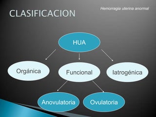 HUA
FuncionalOrgánica
OvulatoriaAnovulatoria
Iatrogénica
Hemorragia uterina anormal
 