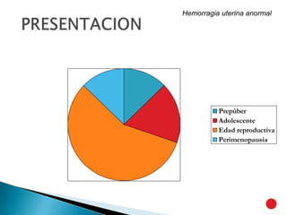 Prepúber
Adolescente
Edad reproductiva
Perimenopausia
Hemorragia uterina anormal
 