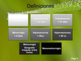 Page 3
Definiciones
Ciclo normal
Oligomenorrea
> 35 días
Polimenorrea
< 21 días
Menorragia
> 8 días
Hipomenorrea
< 30cc
Hipermenorrea
> 80 cc
Metrorragia
Sangrado
irregular entre
ciclos
Menometrorragia
 