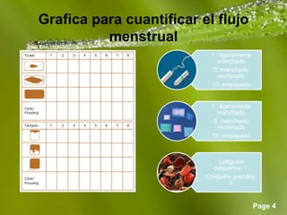 Page 4
Grafica para cuantificar el flujo
menstrual
1 : ligeramente
manchado
5: manchado
moderado
10: empapado
1 : ligeramente
manchado
5: manchado
moderado
10: empapado
Coágulos
pequeños: 1
Coágulos grandes:
5
 