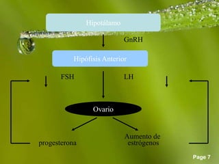 Page 7
Hipotálamo
Hipófisis Anterior
GnRH
LH
Ovario
FSH
estrógenosprogesterona
Aumento de
 