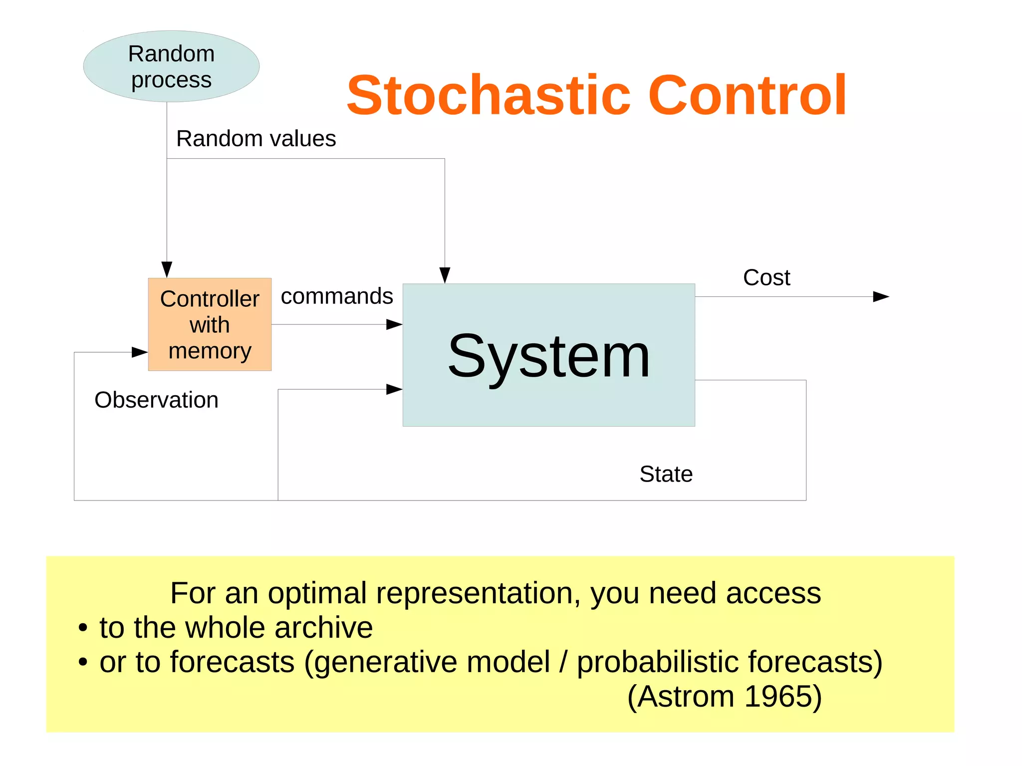 Random
process
Random values

Stochastic Control

Controller commands
with
memory
Observation

Cost

System
State

●
●

For an optimal representation, you need access
to the whole archive
or to forecasts (generative model / probabilistic forecasts)
(Astrom 1965)

 