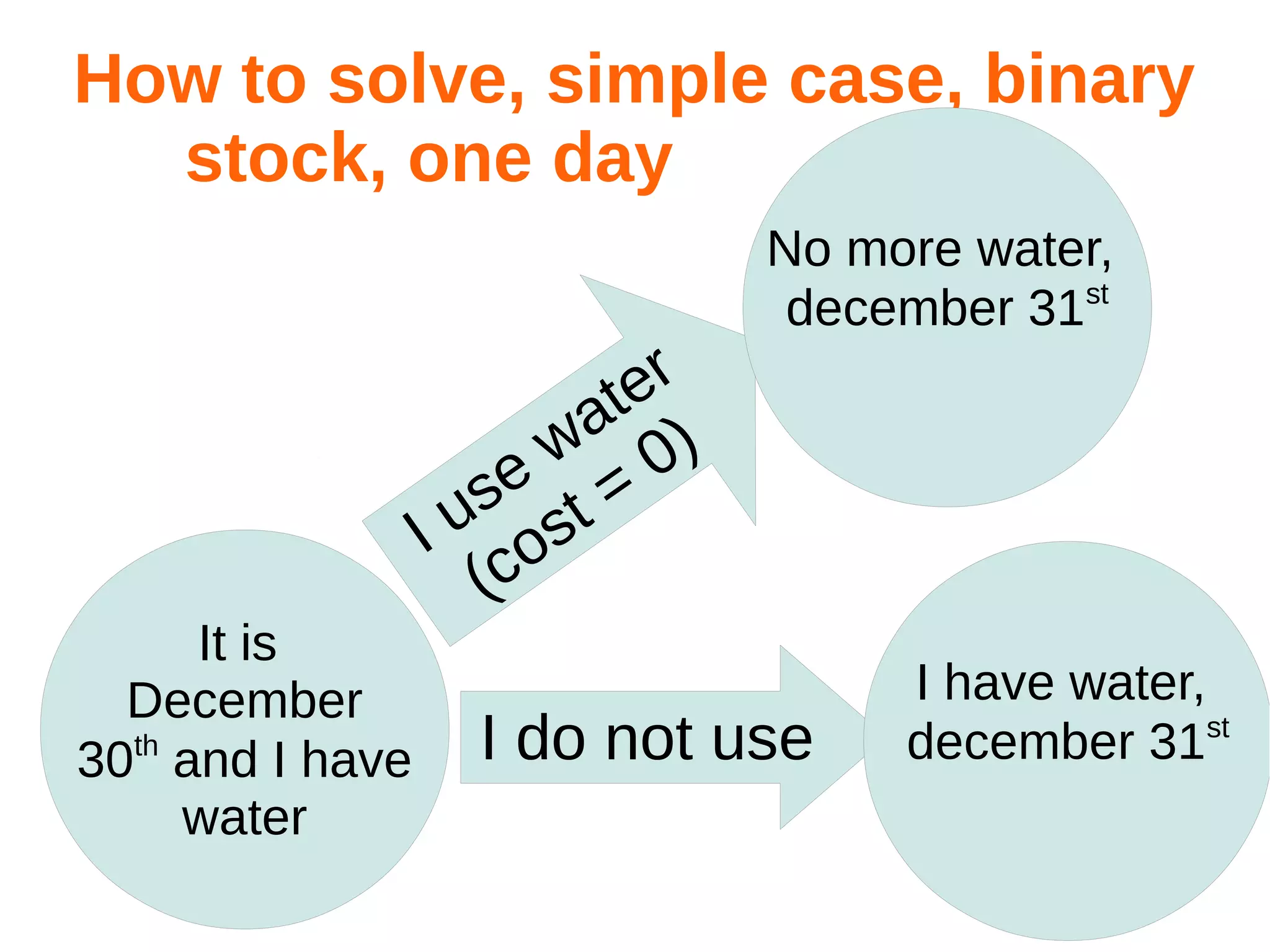 How to solve, simple case, binary
stock, one day

It is
December
30th and I have
water

er
at )
w 0
se t =
I u os
(c

No more water,
december 31st

I do not use

I have water,
december 31st

 