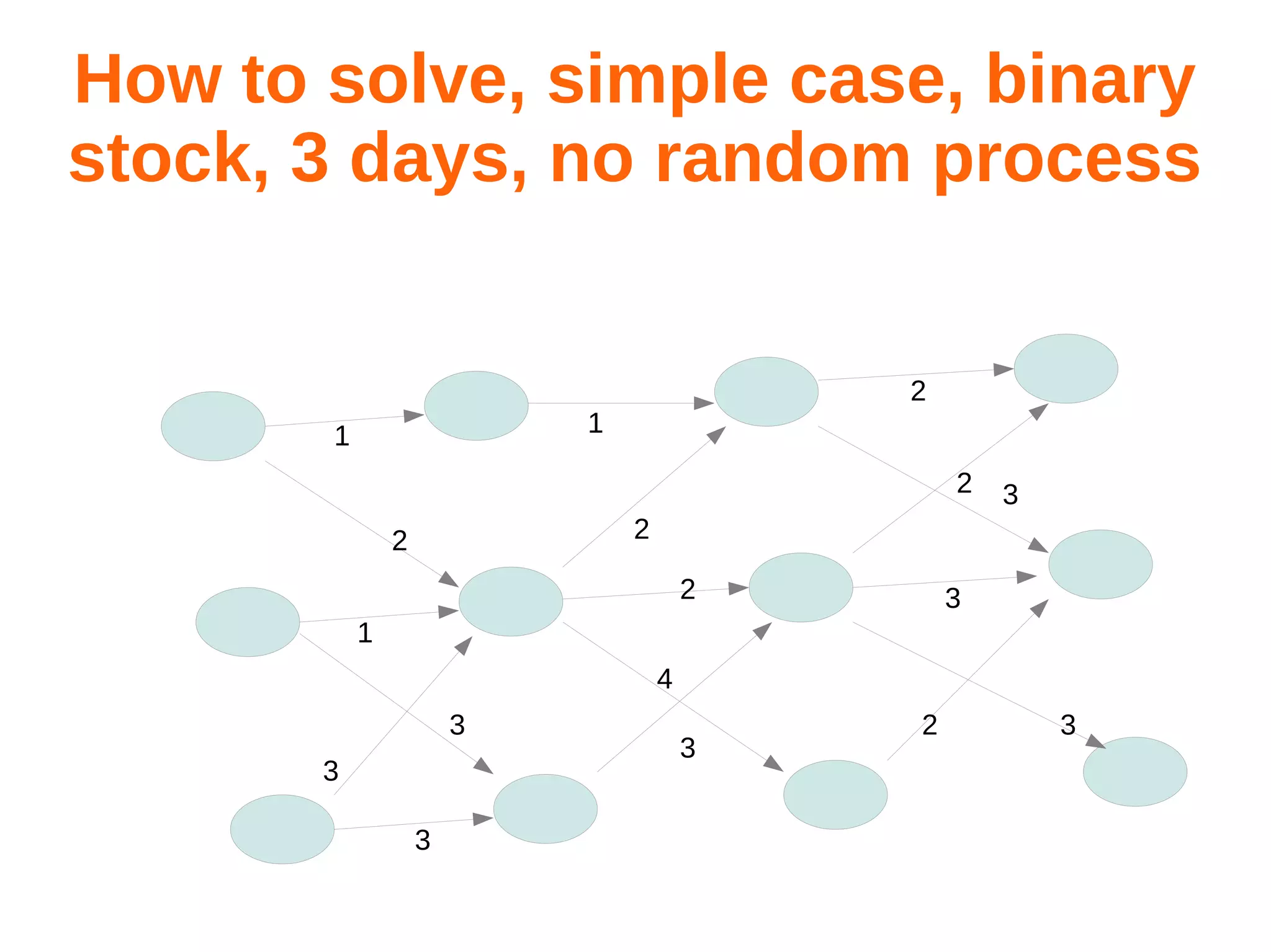 How to solve, simple case, binary
stock, 3 days, no random process

2
1

1

2

3

2

2

2

3

1
4
3
3
3

3

2

3

 