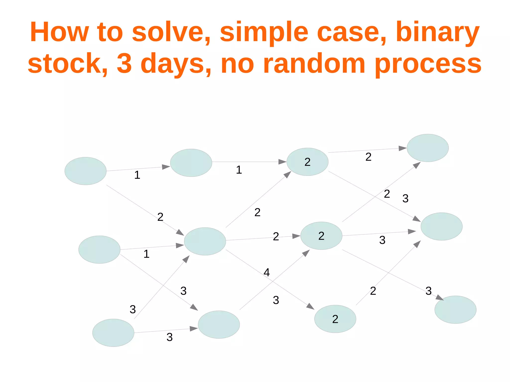 How to solve, simple case, binary
stock, 3 days, no random process

1

1

2

2

2

3

2

2

2

2

3

1
4
3
3

2

3
2

3

3

 