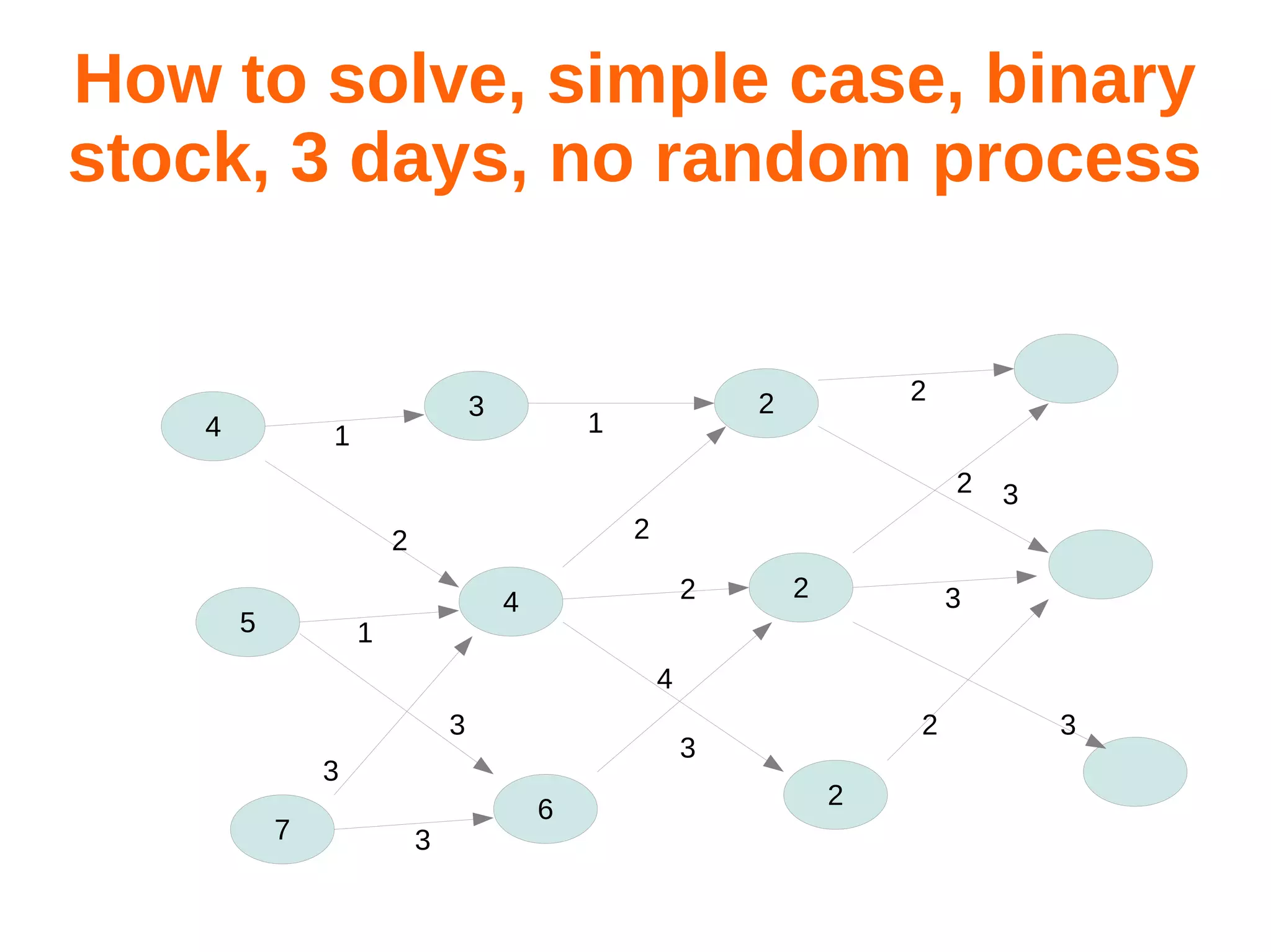 How to solve, simple case, binary
stock, 3 days, no random process

4

3

1

2

2

1

2
2

2
5

3

2

4

1

2

3

4
3

3

3
7

3

2

6

2

3

 