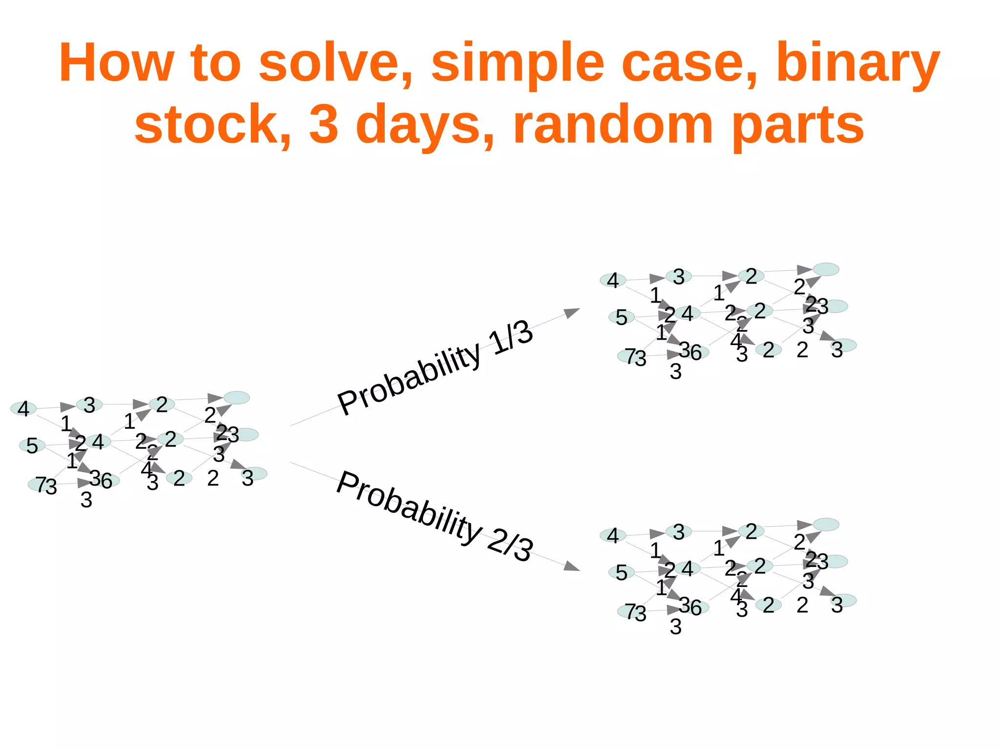 How to solve, simple case, binary
stock, 3 days, random parts
2
2
1
1
23
2 4 22 2
5
3
1
4 2 2 3
73 36 3
3
3

4

4

3

2

2
1
23
2 4 22 2
5
3
1
4 2 2 3
73 36 3
3
1

o ba
Pr

1/ 3
ility
b

Pro
bab
ilit

y 2/
3

2
2
1
23
2 4 22 2
5
3
1
4 2 2 3
73 36 3
3

4

1

3

 