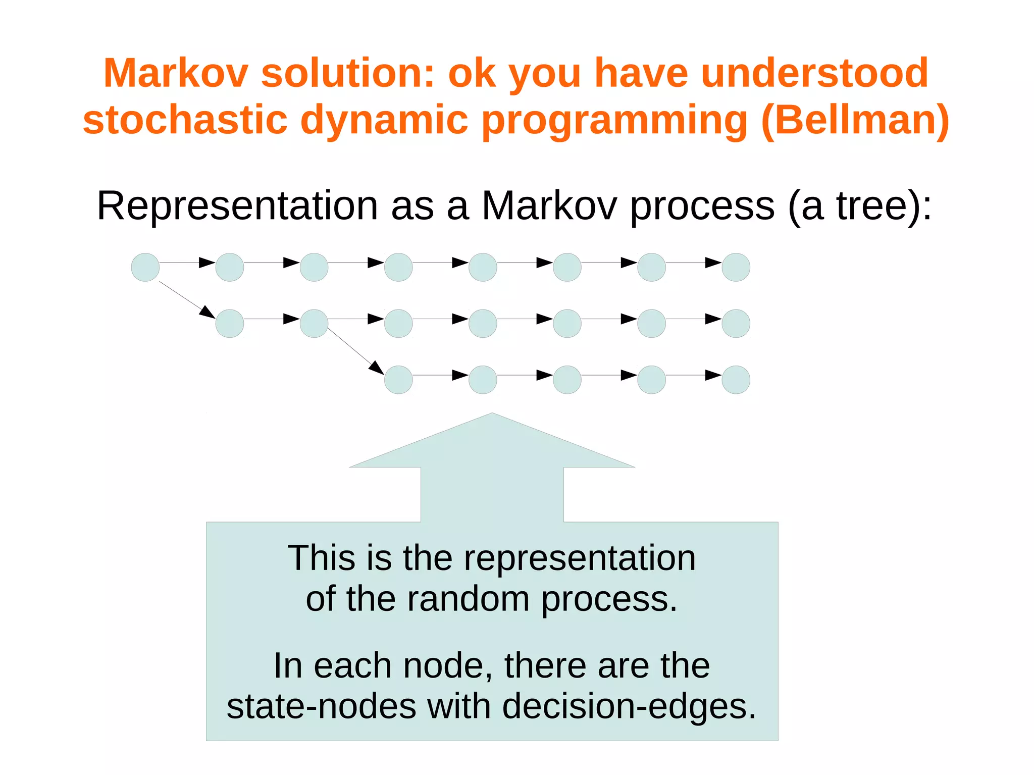 Markov solution: ok you have understood
stochastic dynamic programming (Bellman)
Representation as a Markov process (a tree):

This is the representation
of the random process.
In each node, there are the
state-nodes with decision-edges.

 