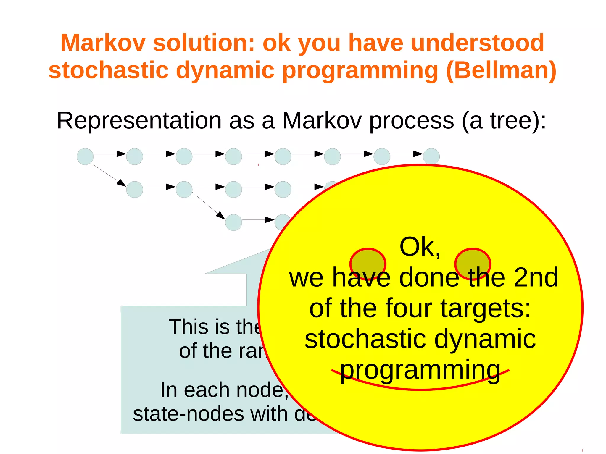 Markov solution: ok you have understood
stochastic dynamic programming (Bellman)
Representation as a Markov process (a tree):

Ok,
we have done the 2nd
of the four targets:
This is the representation
stochastic dynamic
of the random process.
programming

In each node, there are the
state-nodes with decision-edges.

 