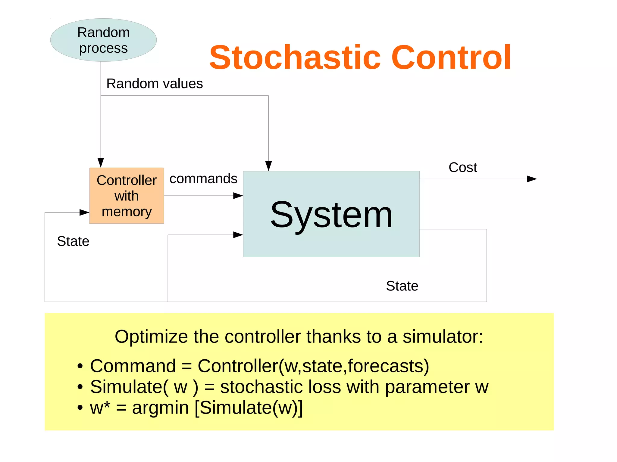 Random
process
Random values

Stochastic Control

Controller commands
with
memory
State

Cost

System
State

Optimize the controller thanks to a simulator:
●
●
●

Command = Controller(w,state,forecasts)
Simulate( w ) = stochastic loss with parameter w
w* = argmin [Simulate(w)]

 