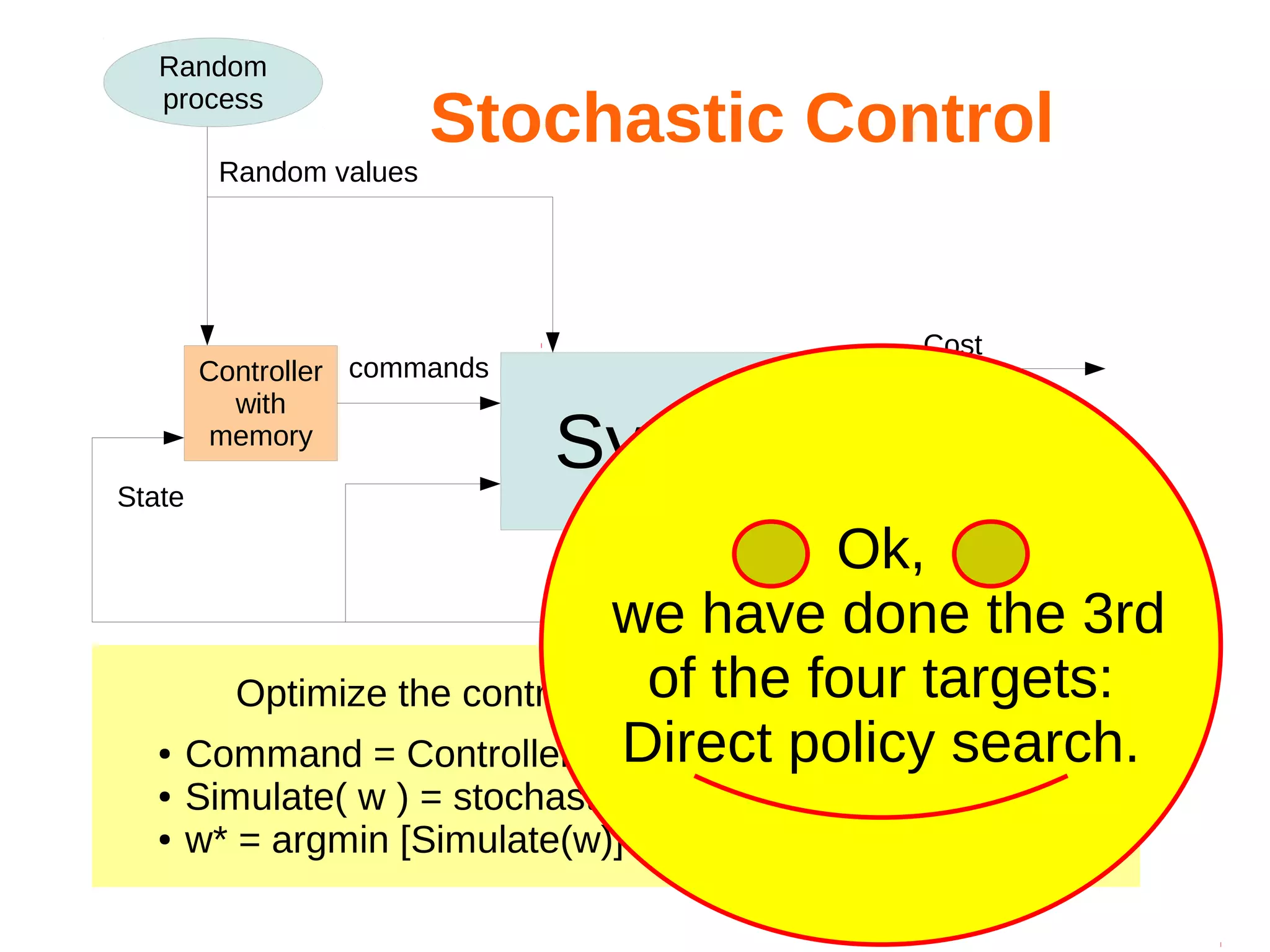 Random
process
Random values

Stochastic Control

Controller commands
with
memory
State

●
●
●

Cost

System

Ok,
State
we have done the 3rd
of the four targets:
Optimize the controller thanks to a simulator:
Direct policy search.
Command = Controller(w,state,forecasts)
Simulate( w ) = stochastic loss with parameter w
w* = argmin [Simulate(w)]

 