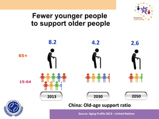 Source: Aging Profile 2013 – United Nations
2030
4.2
2013
15-64
65+
8.2
2050
2.6
Fewer younger people
to support older people
China: Old-age support ratio
 