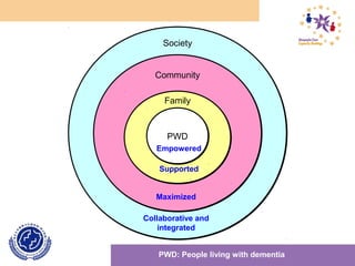 SocietySociety
CommunityCommunity
FamilyFamily
PWDPWD
PWD: People living with dementia
Empowered
Supported
Maximized
Collaborative and
integrated
 