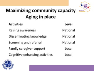 Maximizing community capacity
Aging in place
Activities Level
Raising awareness National
Disseminating knowledge National
Screening and referral National
Family caregiver support Local
Cognitive enhancing activities Local
 