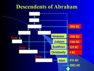 Descendents of Abraham . 2003 AD 1900 BC 1300 BC Judaism Adam  Noah  Abraham  Issac  Ishmael  Torah 4 BC 1500 BC 525 BC Hinduism Buddhism Islam Christianity 610 AD Quran Bible Moses  Jesus Christ  Muhammad  