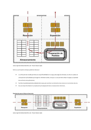 www.ingenieriaindustrialonline.com -Bryan Salazar López
Entre sus principales ventajas podemos destacar:
 La unificación de muelles permiteuna mayor flexibilidad en la carga y descarga de vehículos, no sólo en cuanto a la
utilización de las facilidades quetenganlos referidos muelles, sinoque a suvez permite utilizar el equipo y el personal
de una forma más polivalente.
 Facilita el acondicionamientoambiental dela nave, por constituir un elemento más estanco sin corrientes de aire.
 Da una mayor facilidad en la ampliación y/o adaptación de las instalaciones interiores.
Distribución paraun flujo en línearecta
www.ingenieriaindustrialonline.com -Bryan Salazar López
 