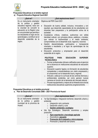 Proyecto Educativo Institucional 2019 - 2026 12
Propuestas Educativas en el ámbito regional
a) Proyecto Educativo Regional Caral 2021
¿Qué es? ¿Qué aspiraciones tiene?
Es un instrumento orientador
de la política y gestión
educativa regional, nace con
la voluntad de convertir la
educación en la Región Lima
en una prioridad que permita a
los estudiantes el logro de los
aprendizajes y contribuir así al
desarrollo sostenible de la
región.
Objetivos del PER Caral 2021
• Educación de buena calidad, inclusiva, innovadora y con
equidad, que desarrolla capacidades de los estudiantes con
docentes bien preparados y la participación activa de la
sociedad.
• Ciudadanos críticos, creativos, autónomos con sólida
identidad cultural, con principios éticos, estéticos y morales,
que valoran la biodiversidad y el medio ambiente,
comprometidos con el desarrollo local, regional y nacional.
• Gestión descentralizada, participativa y transparente
orientada a resultados y al logro de aprendizajes de los
estudiantes.
• Educación productiva y empresarial para el desarrollo
sostenible de la región.
POLITICAS PARA EDUCACIÓN SUPERIOR
TECNOLÓGICA
o Formar profesionales idóneos calificados para el ejercicio
de la docencia en instituciones educativas de educación
superior.
o Educación superior ligada a la formación de estudiantes
competentes y emprendedores con visión empresarial y
el compromiso con el desarrollo local y regional.
o Articular y adecuar la currícula de las carreras técnicas y
profesionales existentes, así como generar nuevas
carreras en función de la demanda del mercado laboral.
o Proveer equipamiento y mejora de la infraestructura de las
instituciones educativas superiores progresivamente.
Propuestas Educativas en el ámbito provincial
a. Plan de Desarrollo Concertado 2008 – 2021 Provincia de Huaral
¿Qué es? ¿Qué aspiraciones tiene?
Es un instrumento orientador
de la política y gestión
municipal de la provincia de
Huaral.
• 1er Eje Estratégico: Integración territorial, desarrollo urbano y
ambiental.
o Integración vial y portuaria
o Desarrollo urbano y rural
o Gestión ambiental y ecológica
• 2do Eje Estratégico: Desarrollo económico y empleo
productivo.
o Agro exportación y tecnología agrícola
o Acuicultura y pecuaria
o Promoción de la pequeña y micro empresa.
o Promoción y desarrollo del turismo
 
