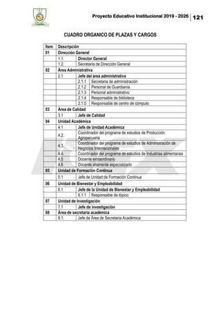 Proyecto Educativo Institucional 2019 - 2026 121
CUADRO ORGANICO DE PLAZAS Y CARGOS
Ítem Descripción
01 Dirección General
1.1. Director General
1.2. Secretaria de Dirección General
02 Área Administrativa
2.1 Jefe del área administrativa
2.1.1 Secretaria de administración
2.1.2 Personal de Guardianía
2.1.3 Personal administrativo
2.1.4 Responsable de biblioteca
2.1.5 Responsable de centro de cómputo
03 Área de Calidad
3.1 Jefe de Calidad
04 Unidad Académica
4.1 Jefe de Unidad Académica
4.2.
Coordinador del programa de estudios de Producción
Agropecuaria
4.3.
Coordinador del programa de estudios de Administración de
Negocios Internacionales
4.4. Coordinador del programa de estudios de Industrias alimentarias
4.5 Docente extraordinario
4.6 Docente altamente especializado
05 Unidad de Formación Continua
5.1 Jefe de Unidad de Formación Continua
06 Unidad de Bienestar y Empleabilidad
6.1 Jefe de la Unidad de Bienestar y Empleabilidad
6.1.1 Responsable de tópico
07 Unidad de Investigación
7.1 Jefe de investigación
08 Área de secretaria académica
8.1. Jefe de Área de Secretaria Académica
 