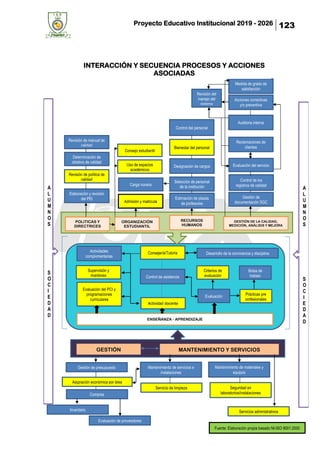 Proyecto Educativo Institucional 2019 - 2026 123
Revisión de manual de
calidad
Determinación de
objetivo de calidad
Revisión de política de
calidad
Elaboración y revisión
del PEI
POLITICAS Y
DIRECTRICES
Consejo estudiantil
Uso de espacios
académicos
Carga horaria
Admisión y matricula
ORGANIZACIÓN
ESTUDIANTIL
Bienestar del personal
Designación de cargos
Selección de personal
de la institución
Estimación de plazas
de profesores
RECURSOS
HUMANOS
Control del personal
Reclamaciones de
clientes
Evaluación del servicio
Control de los
registros de calidad
Gestión de
documentación SGC
GESTIÓN DE LA CALIDAD,
MEDICIÓN, ANÁLISIS Y MEJORA
Auditoria interna
Acciones correctivas
y/o preventiva
Medida de grado de
satisfacción
Revisión del
manejo del
sistema
Supervisión y
monitoreo
Actividades
complementarias
Evaluación del PCI y
programaciones
curriculares
Consejería/Tutoría
Control de asistencia
Actividad docente
Desarrollo de la convivencia y disciplina
Prácticas pre
profesionales
Evaluación
Bolsa de
trabajo
Criterios de
evaluación
ENSEÑANZA - APRENDIZAJE
GESTIÓN
ECONÓMICA
MANTENIMIENTO Y SERVICIOS
AUXILIARES
Gestión de presupuesto
Asignación económica por área
Compras
Inventario
Evaluación de proveedores
Mantenimiento de servicios e
instalaciones
Servicio de limpieza
Mantenimiento de materiales y
equipos
Seguridad en
laboratorios/instalaciones
Servicios administrativos
A
L
U
M
N
O
S
S
O
C
I
E
D
A
D
A
L
U
M
N
O
S
S
O
C
I
E
D
A
D
INTERACCIÓN Y SECUENCIA PROCESOS Y ACCIONES
ASOCIADAS
Fuente: Elaboración propia basado NI-ISO 9001:2000
 