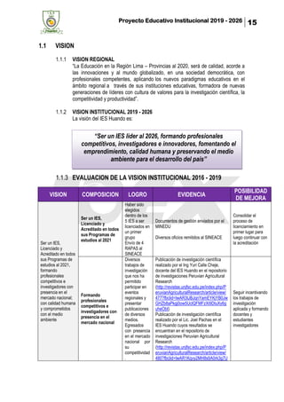 Proyecto Educativo Institucional 2019 - 2026 15
1.1 VISION
1.1.1 VISION REGIONAL
“La Educación en la Región Lima – Provincias al 2020, será de calidad, acorde a
las innovaciones y al mundo globalizado, en una sociedad democrática, con
profesionales competentes, aplicando los nuevos paradigmas educativos en el
ámbito regional a través de sus instituciones educativas, formadora de nuevas
generaciones de líderes con cultura de valores para la investigación científica, la
competitividad y productividad”.
1.1.2 VISION INSTITUCIONAL 2019 - 2026
La visión del IES Huando es:
1.1.3 EVALUACION DE LA VISION INSTITUCIONAL 2016 - 2019
VISION COMPOSICION LOGRO EVIDENCIA
POSIBILIDAD
DE MEJORA
Ser un IES,
Licenciado y
Acreditado en todos
sus Programas de
estudios al 2021,
formando
profesionales
competitivos e
investigadores con
presencia en el
mercado nacional;
con calidad humana
y comprometidos
con el medio
ambiente
Ser un IES,
Licenciado y
Acreditado en todos
sus Programas de
estudios al 2021
Haber sido
elegidos
dentro de los
5 IES a ser
licenciados en
un primer
grupo
Envío de 4
RAPAS al
SINEACE
Documentos de gestión enviados por el
MINEDU
Diversos oficios remitidos al SINEACE
Consolidar el
proceso de
licenciamiento en
primer lugar para
luego continuar con
la acreditación
Formando
profesionales
competitivos e
investigadores con
presencia en el
mercado nacional
Diversos
trabajos de
investigación
que nos ha
permitido
participar en
eventos
regionales y
presentar
publicaciones
de diversos
medios.
Egresados
con presencia
en el mercado
nacional por
su
competitividad
.
Publicación de investigación científica
realizado por el Ing Yuri Calle Cheje,
docente del IES Huando en el repositorio
de investigaciones Peruvian Agricultural
Research
(http://revistas.unjfsc.edu.pe/index.php/P
eruvianAgriculturalResearch/article/view/
477?fbclid=IwAR3tJBJqnYamEYKjYB0Jw
GHZb8aPkgj0ow5UclQFMFzXi9DIuXy6g
uheObI)
Publicación de investigación científica
realizado por el Lic. Joel Pachas en el
IES Huando cuyos resultados se
encuentran en el repositorio de
investigaciones Peruvian Agricultural
Research
(http://revistas.unjfsc.edu.pe/index.php/P
eruvianAgriculturalResearch/article/view/
480?fbclid=IwAR1Kqvy2MH8s9A0rk3g7U
Seguir incentivando
los trabajos de
investigación
aplicada y formando
docentes y
estudiantes
investigadores
“Ser un IES líder al 2026, formando profesionales
competitivos, investigadores e innovadores, fomentando el
emprendimiento, calidad humana y preservando el medio
ambiente para el desarrollo del país”
 