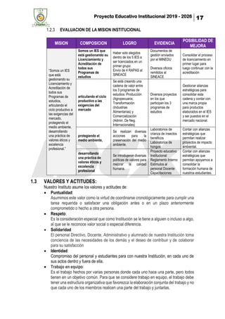Proyecto Educativo Institucional 2019 - 2026 17
1.2.3 EVALUACION DE LA MISION INSTITUCIONAL
1.3 VALORES Y ACTITUDES:
Nuestro Instituto asume los valores y actitudes de:
• Puntualidad:
Asumimos este valor como la virtud de coordinarse cronológicamente para cumplir una
tarea requerida o satisfacer una obligación antes o en un plazo anteriormente
comprometido o hecho a otra persona.
• Respeto:
Es la consideración especial que como Institución se le tiene a alguien o incluso a algo,
al que se le reconoce valor social o especial diferencia.
• Solidaridad.
El personal Directivo, Docente, Administrativo y alumnado de nuestra Institución toma
conciencia de las necesidades de los demás y el deseo de contribuir y de colaborar
para su satisfacción
• Identidad:
Compromiso del personal y estudiantes para con nuestra Institución, en cada uno de
sus actos dentro y fuera de ella.
• Trabajo en equipo:
Es el trabajo hechos por varias personas donde cada uno hace una parte, pero todos
tienen en un objetivo común. Para que se considere trabajo en equipo, el trabajo debe
tener una estructura organizativa que favorezca la elaboración conjunta del trabajo y no
que cada uno de los miembros realicen una parte del trabajo y juntarlas.
MISION COMPOSICION LOGRO EVIDENCIA
POSIBILIDAD DE
MEJORA
“Somos un IES
que está
gestionando su
Licenciamiento y
Acreditación de
todos sus
Programas de
estudios,
articulando el
ciclo productivo a
las exigencias del
mercado,
protegiendo el
medio ambiente,
desarrollando
una práctica de
valores éticos y
excelencia
profesional.”
Somos un IES que
está gestionando su
Licenciamiento y
Acreditación de
todos sus
Programas de
estudios
Haber sido elegidos
dentro de los 5 IES a
ser licenciados en un
primer grupo
Envío de 4 RAPAS al
SINEACE
Documentos de
gestión enviados
por el MINEDU
Diversos oficios
remitidos al
SINEACE
Consolidar el proceso
de licenciamiento en
primer lugar para
luego continuar con la
acreditación
articulando el ciclo
productivo a las
exigencias del
mercado
Se está creando una
cadena de valor entre
los 3 programas de
estudios: Producción
(Agropecuaria;
Transformación
(Industrias
Alimentarias) y
Comercialización
(Admin. De Neg.
Internacionales)
Diversos proyectos
en los que
participan los 3
programas de
estudios
Gestionar alianzas
estratégicas para
consolidar esta
cadena y contar con
una marca propia
para productos
elaborados en el IES
y ser puestos en el
mercado nacional.
protegiendo el
medio ambiente,
Se realizan diversas
acciones para la
preservación del medio
ambiente.
Laboratorios de
crianza de insectos
benéficos
Laboratorios de
hongos
Contar con alianzas
estratégicas que
permitan realizar
proyectos de impacto
ambiental.
desarrollando
una práctica de
valores éticos y
excelencia
profesional
Se introdujeron diversas
políticas de valores para
mejorar la calidad
humana.
Proyecto educativo
Institucional
Reglamento Interno
Estímulos al
personal Docente
Capacitaciones
Contar con alianzas
estratégicas que
permitan apoyarnos a
consolidar la
formación humana de
nuestros estudiantes.
 