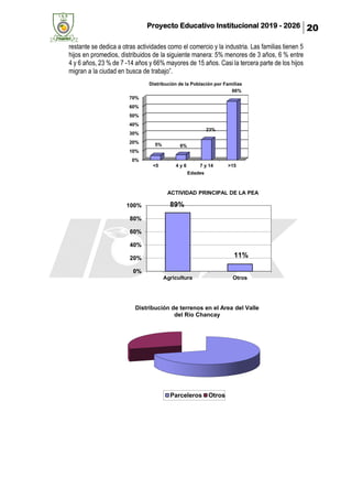 Proyecto Educativo Institucional 2019 - 2026 20
restante se dedica a otras actividades como el comercio y la industria. Las familias tienen 5
hijos en promedios, distribuidos de la siguiente manera: 5% menores de 3 años, 6 % entre
4 y 6 años, 23 % de 7 -14 años y 66% mayores de 15 años. Casi la tercera parte de los hijos
migran a la ciudad en busca de trabajo”.
0%
10%
20%
30%
40%
50%
60%
70%
<5 4 y 6 7 y 14 >15
5% 6%
23%
66%
Edades
Distribución de la Población por Familias
89%
11%
0%
20%
40%
60%
80%
100%
Agricultura Otros
ACTIVIDAD PRINCIPAL DE LA PEA
Distribución de terrenos en el Area del Valle
del Río Chancay
Parceleros Otros
 