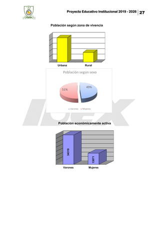 Proyecto Educativo Institucional 2019 - 2026 27
Urbana Rural
Población según zona de vivencia
49%
51%
Población según sexo
Varones Mujeres
Varones Mujeres
34319
13071
Población económicamente activa
 