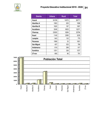 Proyecto Educativo Institucional 2019 - 2026 31
Distrito Urbana Rural Total
Huaral 54199 14572 68771
Atavillos A 1063 635 1698
Atavillos B 1620 187 1807
Aucallama 3248 9023 12271
Chancay 23500 9284 32784
Ihuari 1140 2095 3235
Lampián 643 132 775
Pacaraos 1568 33 1601
San Miguel 457 323 780
Andamarca 619 298 917
Sumbilca 1251 326 1577
27-nov 695 96 791
0
10000
20000
30000
40000
50000
60000
70000
Huaral
AtavillosB
AtavillosB
Aucallama
Chancay
Ihuari
Lampian
Pacaraos
SanMiguel
Andamarca
Sumbilca
27-nov
Población Total
 