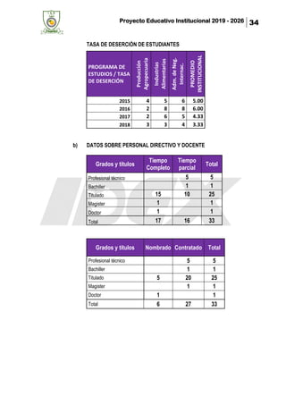 Proyecto Educativo Institucional 2019 - 2026 34
TASA DE DESERCIÓN DE ESTUDIANTES
PROGRAMA DE
ESTUDIOS / TASA
DE DESERCIÓN
Producción
Agropecuaria
Industrias
Alimentarias
Adm.deNeg.
Internac.
PROMEDIO
INSTITUCIONAL
2015 4 5 6 5.00
2016 2 8 8 6.00
2017 2 6 5 4.33
2018 3 3 4 3.33
b) DATOS SOBRE PERSONAL DIRECTIVO Y DOCENTE
Grados y títulos
Tiempo
Completo
Tiempo
parcial
Total
Profesional técnico 5 5
Bachiller 1 1
Titulado 15 10 25
Magister 1 1
Doctor 1 1
Total 17 16 33
Grados y títulos Nombrado Contratado Total
Profesional técnico 5 5
Bachiller 1 1
Titulado 5 20 25
Magister 1 1
Doctor 1 1
Total 6 27 33
 