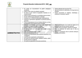 Proyecto Educativo Institucional 2019 - 2026 40
✓ Se cuenta con documentación de gestión pedagógica
actualizada
✓ Existe un gran número de población estudiantil
✓ Se tiene un gran número de egresados insertados en el
mercado laboral
✓ Existe una gran participación en actividades extracurriculares
✓ Se dan incentivos para capacitación a docentes
✓ Contamos con un Staff de profesionales multidisciplinarios
✓ Personal en permanente capacitación al personal docente y
alumnado.
✓ Para la contextualización de las Unidades didácticas, se tiene
la participación de los diversos grupos de interés.
✓ Falta de aplicación del uso de las TICs
✓ Ejecución parcial de lo planificado en la Supervisión de
docentes.
✓ Escaso conocimiento en didáctica, metodología y
evaluación en educación superior.
ADMINISTRATIVO
✓ Existencia de docentes supervisores para Experiencias
formativas en situaciones reales de trabajo.
✓ Existe un Área de consejería y bienestar social
✓ El instituto cuenta con una página web y redes sociales
actualizados
✓ Selección de docentes según su perfil
✓ Existencia de tutores por sección
✓ Existencia de financiamiento para proyectos productivos y de
investigación
✓ Incentivos para capacitación a administrativos
✓ Se cuenta con servicios de tópico, biblioteca, auditorio, cafetín
✓ Se tiene servicio de vigilancia
✓ Se cuenta con generación de recursos económicos
✓ Falta de coordinación en el control de ingreso en la
puerta principal entre las diversas instancias.
✓ Limitado servicio de limpieza y atención en almacén
✓ Falta de profesional de carrera para el área de
Administración
✓ Mejorar la coordinación entre el personal Jerárquico,
docente y administrativo
 