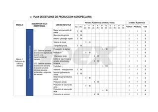 e) PLAN DE ESTUDIOS DE PRODUCCION AGROPECUARIA
MÓDULO
DESCRIPCION DE LA
COMPETENCIA
UNIDAD DIDÁCTICA
Periodos Académicos (créditos y horas) Créditos Académicos
I(c) I(h)
II
(c)
II
(h)
III
(c)
III
(h)
IV
(c)
IV
(h)
V
(c)
V
(h)
VI
(c)
VI
(h)
Teóricos Prácticos Total
Modulo 1:
Producción de
cultivos y
animales
Competenciastécnicas(Unidaddecompetencia)
UC1. Gestionar procesos
de producción agrícola, de
acuerdo a los
requerimientos del
mercado.
UC2. Gestionar procesos
de producción pecuaria,
de acuerdo a buenas
prácticas pecuarias,
ambientales y exigencias
del mercado.
Manejo y conservación de
suelos
2 48 1 1 2
Mecanización agrícola 3 64 2 1 3
Botánica y fisiología vegetal 3 64 2 1 3
Sistema de riegos 3 64 2 1 3
Topografía agrícola 3 64 2 1 3
Propagación de plantas 4 96 2 2 4
Horticultura 4 80 3 1 4
Tuberosas y raíces 4 80 3 1 4
Cultivo de leguminosas y
cereales alimenticios y
forrajeros
4 80 3 1 4
Fruticultura 5 112 3 2 5
Anatomía y fisiología animal 3 64 2 1 3
Nutrición y alimentación
animal
3 80 1 2 3
Biotecnología reproductiva
animal
4 96 2 1 3
Producción avícola 4 80 3 1 4
Producción de vacunos de
carne
4 80 3 1 4
Producción de vacunos de
leche
4 96 2 2 4
Producción de porcinos 4 96 2 2 4
 