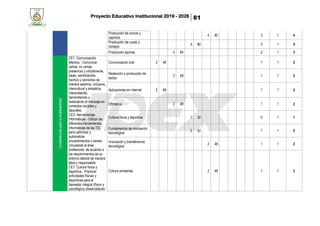 Proyecto Educativo Institucional 2019 - 2026 81
Producción de ovinos y
caprinos
4 80 3 1 4
Producción de cuyes y
conejos
4 80 3 1 4
Producción apícola 3 64 2 1 3
Competenciasparalaempleabilidad
CE1. Comunicación
efectiva.- Comunicar
verbal, no verbal,
presencial y virtualmente,
ideas, sentimientos,
hechos y opiniones de
manera asertiva, inclusiva,
intercultural y empática,
interpretando,
transmitiendo y
redactando el mensaje en
contextos sociales y
laborales.
CE3. Herramientas
informáticas.- Utilizar las
diferentes herramientas
informáticas de las TIC
para optimizar y
automatizar
procedimientos o tareas
vinculadas al área
profesional, de acuerdo a
los requerimientos de su
entorno laboral de manera
ética y responsable.
CE7. Cultura física y
deportiva.- Practicar
actividades físicas y
deportivas para el
bienestar integral (físico y
psicológico) desarrollando
Comunicación oral 2 48 1 1 2
Redacción y producción de
textos
2 48 1 1 2
Aplicaciones en internet 2 48 1 1 2
Ofimática 2 48 1 1 2
Cultura física y deportiva 1 32 0 1 1
Fundamentos de innovación
tecnológica
2 32 1 1 2
Innovación y transferencia
tecnológica
2 48 1 1 2
Cultura ambiental 2 48 1 1 2
 