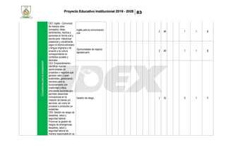Proyecto Educativo Institucional 2019 - 2026 83
Competenciasparalaempleabilidad
CE2. Inglés.- Comunicar
de manera clara
conceptos, ideas,
sentimientos, hechos y
opiniones en forma oral y
escrita para interactuar
presencial y virtualmente
según el idioma extranjero
o lengua originaria y de
acuerdo a la cultura
correspondiente en
contextos sociales y
laborales.
CE4. Emprendimiento.-
Identificar nuevas
oportunidades de
proyectos o negocios que
generen valor y sean
sostenibles, gestionando
recursos para su
funcionamiento con
creatividad y ética,
articulando acciones que
permitan desarrollar
innovaciones en la
creación de bienes y/o
servicios, así como en
procesos o productos ya
existentes.
CE8. Gestión de riesgo de
desastres, salud y
seguridad laboral.-
Promover la gestión de
riesgos de emergencias,
desastres, salud y
seguridad laboral de
manera responsable en su
Inglés para la comunicación
oral
2 48 1 1 2
Oportunidades de negocio
agropecuario
2 48 1 1 2
Gestión de riesgo 1 32 0 1 1
 