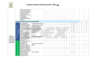Proyecto Educativo Institucional 2019 - 2026 84
entorno local, tomando en
cuenta su práctica laboral
a través de mecanismos
que coadyuven a la
prevención de accidentes,
enfermedades
ocupacionales y la
contaminación del medio
ambiente.
Experiencias en situaciones reales de trabajo (ESRT) 0 4 4
Módulo 3:
Transformación
primaria y
comercialización
de productos
agropecuarios
Competenciastécnicas(Unidadde
competencia)
UC4. Supervisar el
procesamiento primario
de productos agrícolas y
pecuarios, aplicando
normas sanitarias vigentes
y procedimiento de la
entidad.
UC5. Administrar los
procesos productivos y
comerciales de los
productos agrícolas y
pecuarios, de acuerdo a
protocolos establecidos
por la empresa.
Tecnología de post cosecha 3 64 2 1 3
Procesamiento primario de
productos agrícolas
4 96 2 2 4
Procesos primarios de
productos pecuarios
3 64 2 1 3
Control de calidad
agropecuaria
4 96 2 2 4
Administración agropecuaria 3 64 2 1 3
Competenciasparalaempleabilidad
CE2. Inglés.- Comunicar
de manera clara
conceptos, ideas,
sentimientos, hechos y
opiniones en forma oral y
escrita para interactuar
presencial y virtualmente
según el idioma extranjero
o lengua originaria y de
acuerdo a la cultura
correspondiente en
contextos sociales y
Comprensión y redacción en
inglés
2 48 1 1 2
Plan de negocios 2 48 1 1 2
 