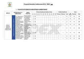 Proyecto Educativo Institucional 2019 - 2026 86
f) PLAN DE ESTUDIOS DE INDUSTRIAS ALIMENTARIAS
MÓDULO
DESCRIPCION DE LA
COMPETENCIA
UNIDAD
DIDÁCTICA
Periodos Académicos (créditos y horas) Créditos Académicos Horas
I(c) I(h)
II
(c)
II
(h)
III
(c)
III
(h)
IV
(c)
IV
(h)
V
(c)
V
(h)
VI
(c)
VI
(h)
Teóricos Prácticos Total
De
teoría
Prácticas Total
Módulo 1:
Recepción,
selección y
clasificación de
materias primas.
Competenciastécnicas(Unidaddecompetencia)
UC1. Recepcionar la
materia prima, en
base a orden de
producción,
procedimientos de la
empresa, las buenas
prácticas de
manufactura (BPM) y
teniendo en cuenta la
normativa vigente.
UC2. Seleccionar y
clasificar la materia
prima de acuerdo al
estándares de
calidad de la
empresa, las buenas
prácticas de
manufactura (BPM) y
teniendo en cuenta la
normativa vigente.
Buenas prácticas
de manipulación
2 48 1 1 2 16 32 48
Transporte de
materias primas
2 48 1 1 2 16 32 48
Recepción de
materias primas e
insumos
2 48 1 1 2 16 32 48
Almacenamiento
de materias primas
2 48 1 1 2 16 32 48
Limpieza y
desinfección de
materiales y
equipos
2 48 1 1 2 16 32 48
Análisis
fisicoquímico y
microbiológico de
materias primas
2 48 1 1 2 16 32 48
Clasificación de
materias primas
2 48 1 1 2 16 32 48
Matemática
aplicada
2 48 1 1 2 16 32 48
 