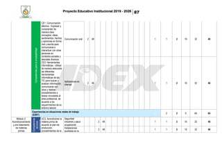 Proyecto Educativo Institucional 2019 - 2026 87
Competenciasparalaempleabilidad
CE1. Comunicación
efectiva.- Expresar y
comprender de
manera clara
conceptos, ideas,
sentimientos, hechos
y opiniones en forma
oral y escrita para
comunicarse e
interactuar con otras
personas en
contextos sociales y
laborales diversos.
CE3. Herramientas
informáticas.- Utilizar
de manera adecuada
las diferentes
herramientas
informáticas de las
TIC para buscar y
analizar información,
comunicarse con
otros y realizar
procedimientos o
tareas vinculadas al
área profesional, de
acuerdo a los
requerimientos de su
entorno laboral.
Comunicación oral 2 48 1 1 2 16 32 48
Aplicaciones en
internet
2 48 1 1 2 16 32 48
Experiencias en situaciones reales de trabajo
(ESRT)
0 2 2 0 64 64
Módulo 2:
Acondicionamiento
y pre tratamiento
de materias
primas
Competencias
técnicas
(Unidadde
competencia)
UC3. Acondicionar la
materia prima de
acuerdo al plan de
producción,
procedimientos de la
Seguridad
industrial y salud
ocupacional
2 48 1 1 2 16 32 48
Instalaciones
auxiliares en la
2 48 1 1 2 16 32 48
 