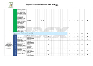 Proyecto Educativo Institucional 2019 - 2026 89
contextos sociales y
laborales diversos.
CE3. Herramientas
informáticas.- Utilizar
de manera adecuada
las diferentes
herramientas
informáticas de las
TIC para buscar y
analizar información,
comunicarse con
otros y realizar
procedimientos o
tareas vinculadas al
área profesional, de
acuerdo a los
requerimientos de su
entorno laboral.
Ofimática 2 48 1 1 2 16 32 48
Experiencias en situaciones reales de trabajo
(ESRT)
0 2 2 0 64 64
Módulo 3:
Supervisión y
procesamiento de
productos
alimenticios
Competenciastécnicas(Unidaddecompetencia)
UC5. Efectuar el
proceso de
transformación de la
materia prima, de
acuerdo al flujo de
producción y
controles de calidad,
procedimientos de la
empresa, las buenas
prácticas de
manufactura (BPM) y
teniendo en cuenta la
normativa vigente.
Planificación de la
producción
2 48 1 1 2 16 32 48
Supervisión de la
producción
2 48 1 1 2 16 32 48
Higiene y
maquinarias para
el procesamiento
de frutas,
hortalizas y
azucares
2 48 1 1 2 16 32 48
Procesos para
productos de
frutas, hortalizas y
azucares
4 112 1 3 4 16 96 112
Higiene y
maquinarias para
2 48 1 1 2 16 32 48
 